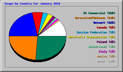 Usage by Country for January 2010