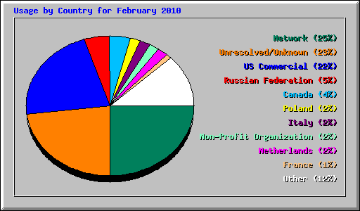 Usage by Country for February 2010