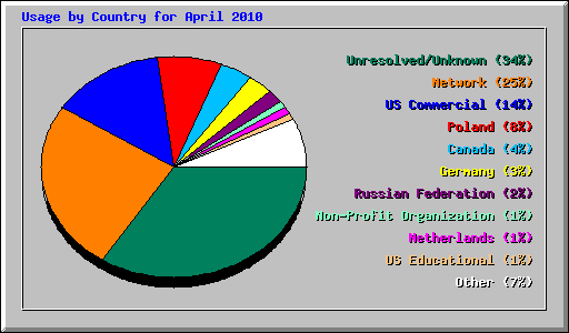 Usage by Country for April 2010