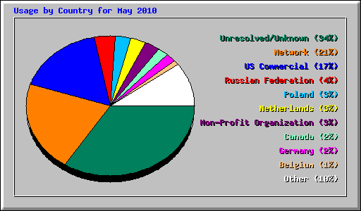 Usage by Country for May 2010