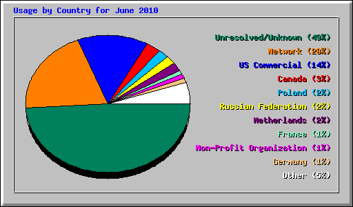 Usage by Country for June 2010