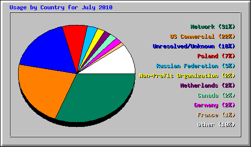 Usage by Country for July 2010