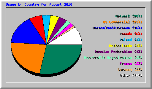 Usage by Country for August 2010