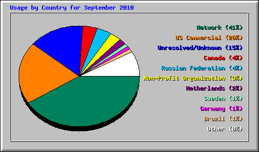 Usage by Country for September 2010