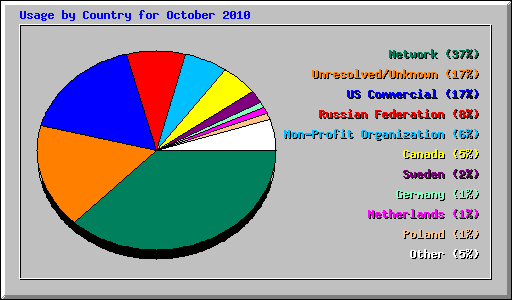 Usage by Country for October 2010