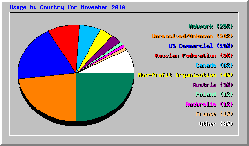 Usage by Country for November 2010