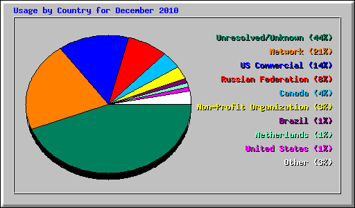 Usage by Country for December 2010