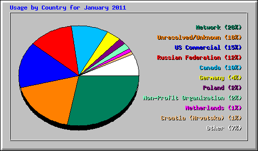 Usage by Country for January 2011