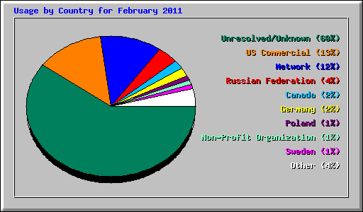 Usage by Country for February 2011