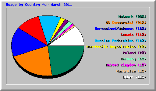 Usage by Country for March 2011