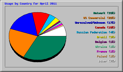 Usage by Country for April 2011