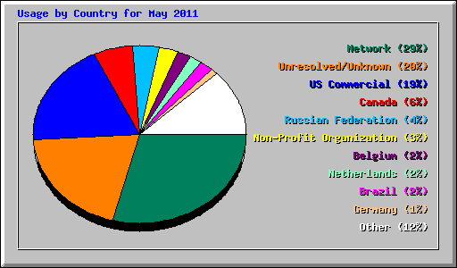 Usage by Country for May 2011