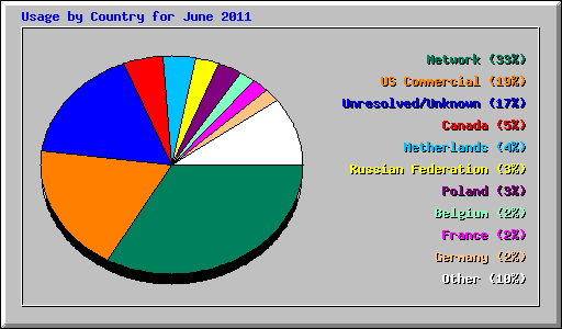 Usage by Country for June 2011