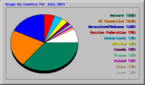 Usage by Country for July 2011