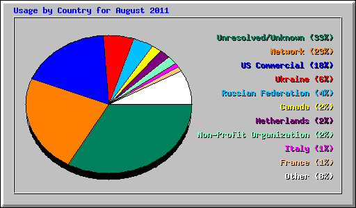 Usage by Country for August 2011