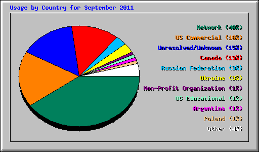 Usage by Country for September 2011