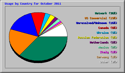 Usage by Country for October 2011