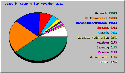 Usage by Country for November 2011