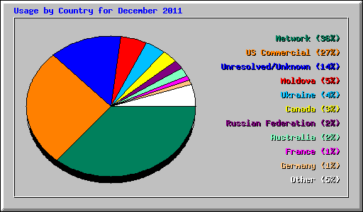 Usage by Country for December 2011