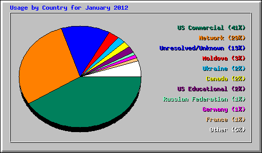 Usage by Country for January 2012