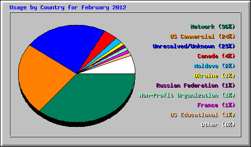 Usage by Country for February 2012