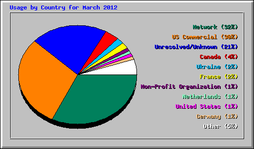 Usage by Country for March 2012