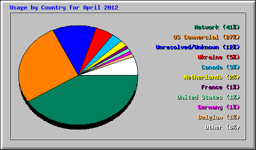 Usage by Country for April 2012