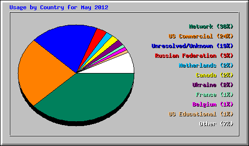 Usage by Country for May 2012