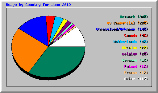 Usage by Country for June 2012