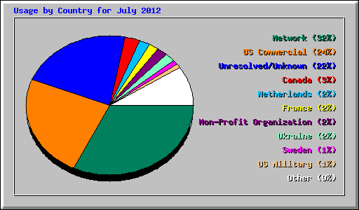 Usage by Country for July 2012