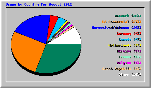 Usage by Country for August 2012