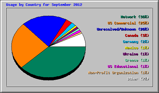 Usage by Country for September 2012