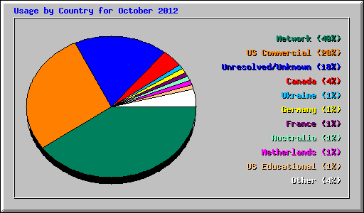 Usage by Country for October 2012