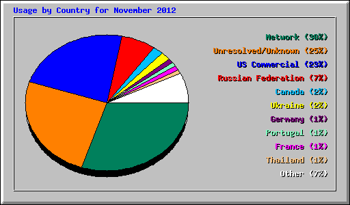 Usage by Country for November 2012