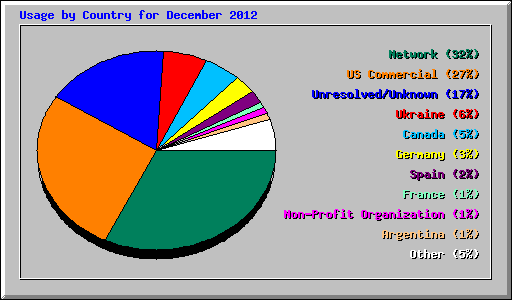 Usage by Country for December 2012