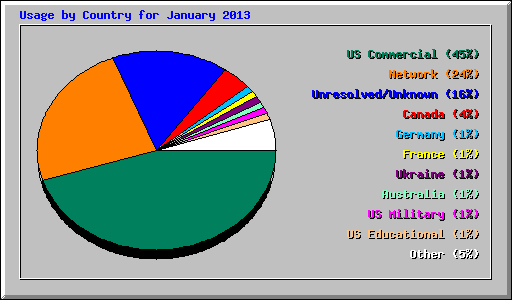 Usage by Country for January 2013