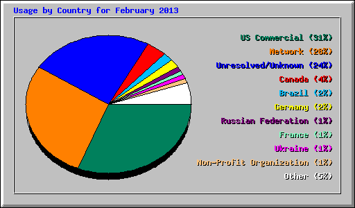 Usage by Country for February 2013