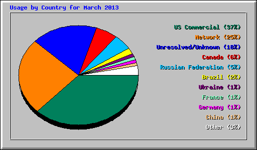 Usage by Country for March 2013