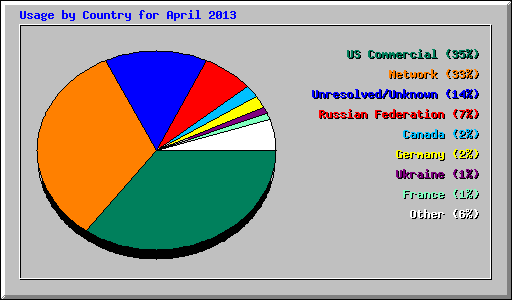 Usage by Country for April 2013