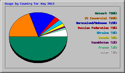 Usage by Country for May 2013