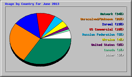 Usage by Country for June 2013