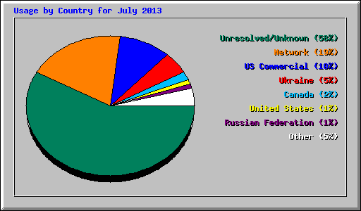 Usage by Country for July 2013