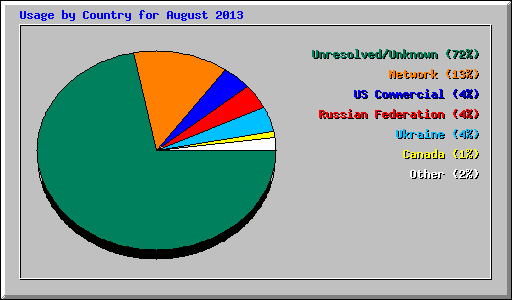 Usage by Country for August 2013