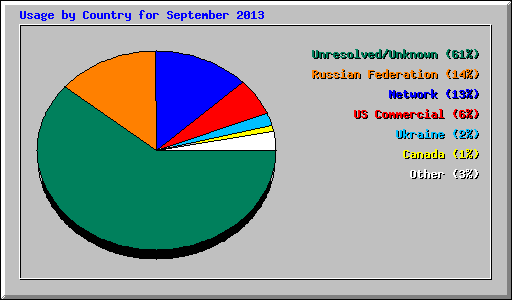 Usage by Country for September 2013