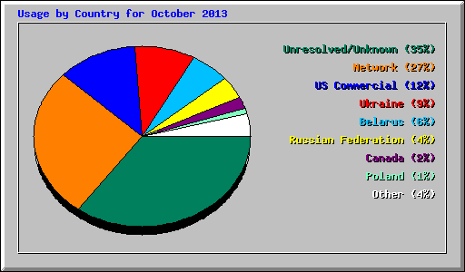 Usage by Country for October 2013