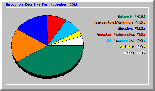 Usage by Country for November 2013