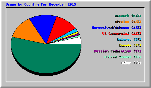 Usage by Country for December 2013