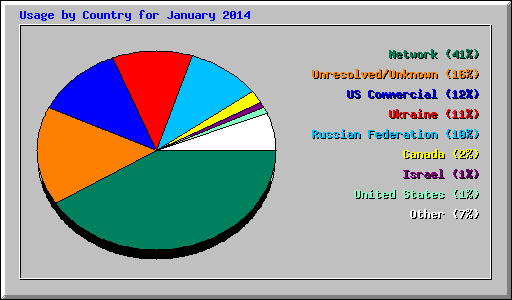 Usage by Country for January 2014