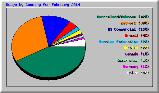 Usage by Country for February 2014