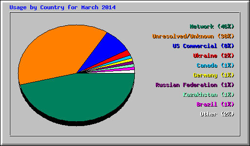 Usage by Country for March 2014